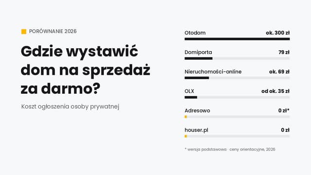 Gdzie wystawić dom na sprzedaż za darmo? Porównanie portali 2026